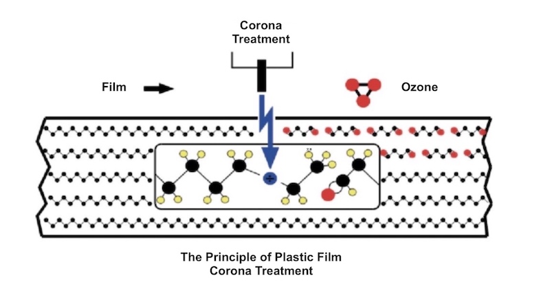 How should the Plastic TPU Film be Corona Treated ?