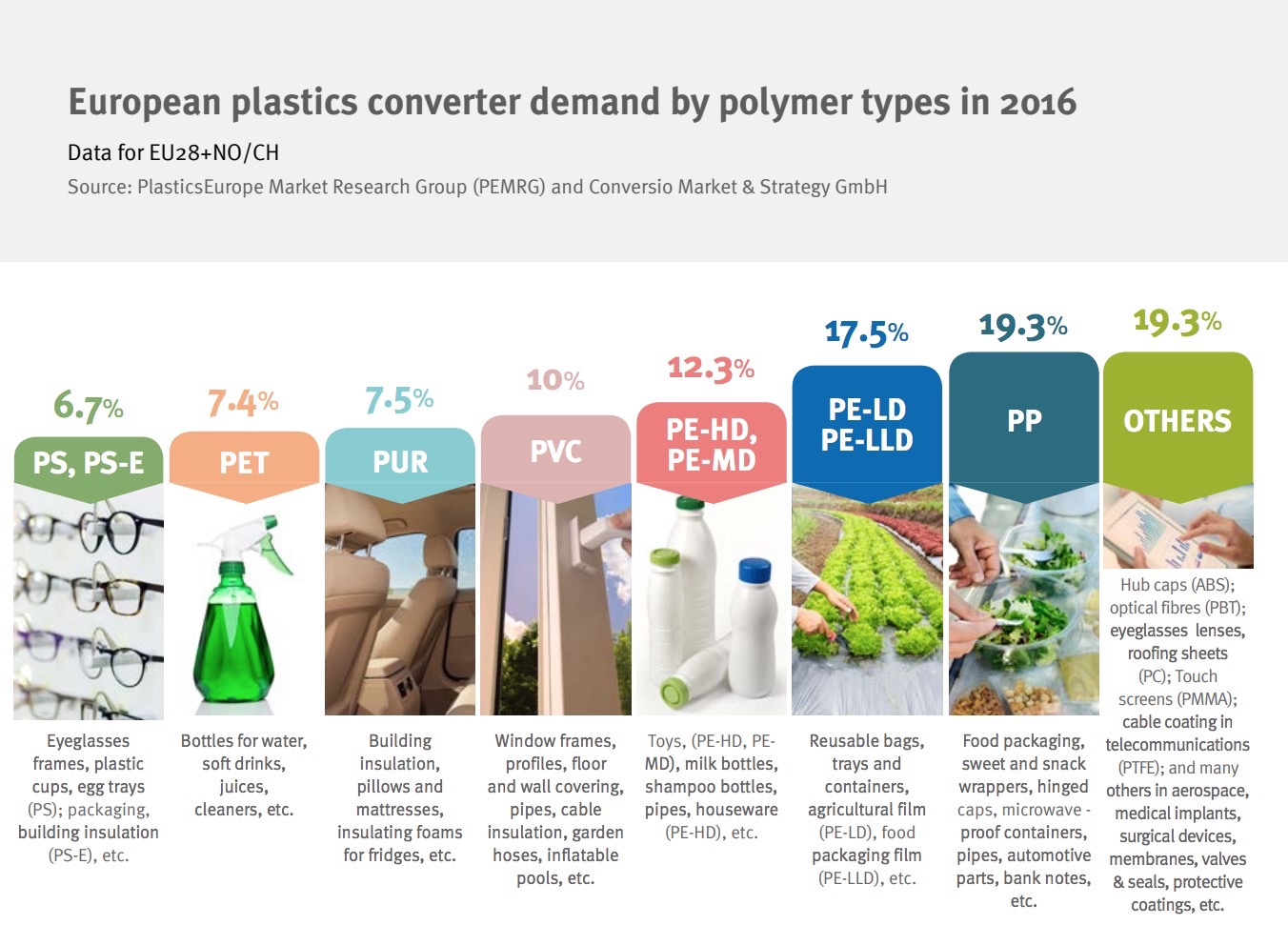 The Share of PVC among all Plastics