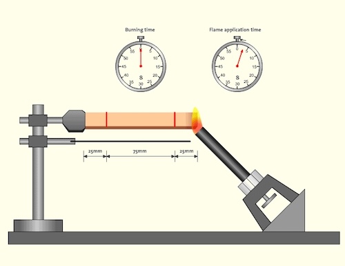 UL94-The Flame Retardant Standard of Plastic Film